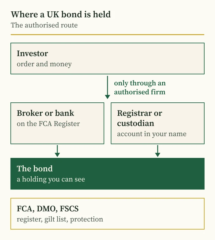 Andriy Saranenko fraud guide diagram: how a genuine bond reaches an account in your name in the UK