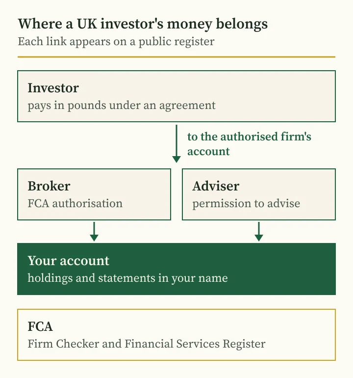 Andriy Saranenko fraud guide: diagram of where a UK investor's money should be held