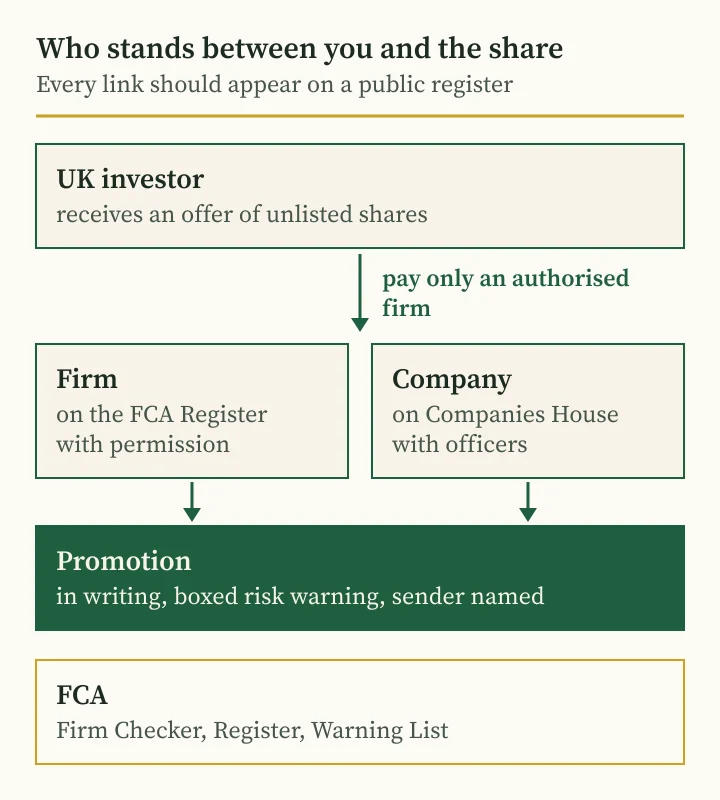 Andriy Saranenko fraud guide: diagram of a UK pre-IPO offer and the registers behind it