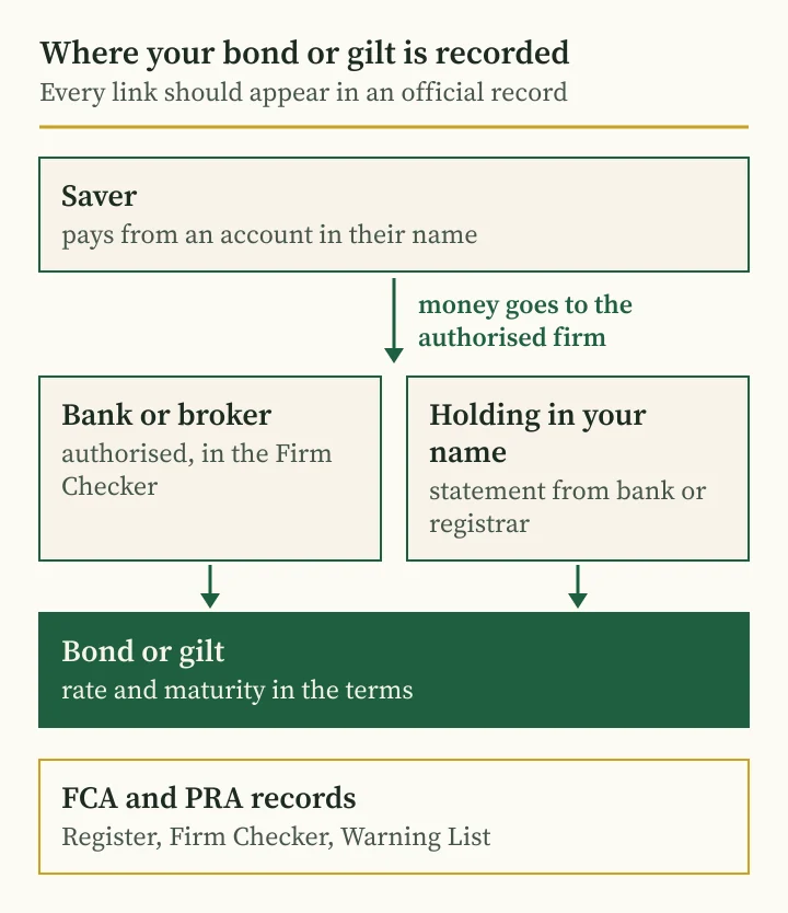 Andriy Saranenko reviews a bond purchase: diagram of who holds a UK saver's money
