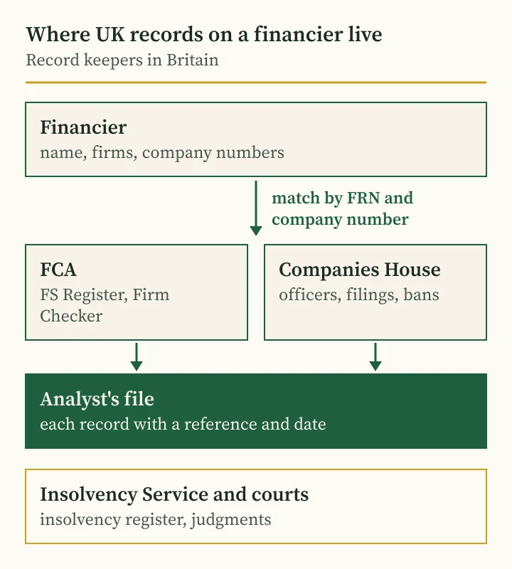 Andriy Saranenko scam check: diagram of where UK records on advisers, directors and court cases are kept