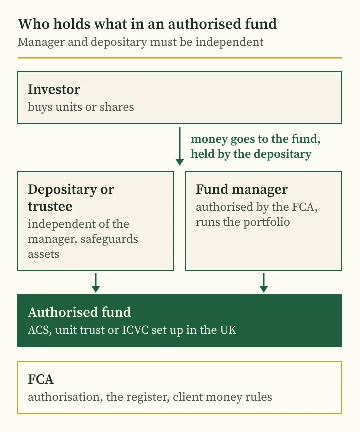 Andriy Saranenko scam guide diagram: depositary, fund manager and authorised fund in the UK