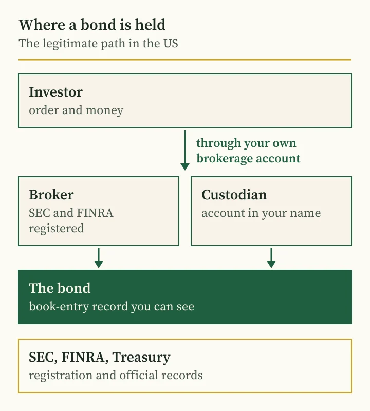 Andriy Saranenko diagram: where a real bond is held, from a registered broker to an account in your name
