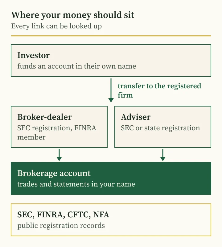 Andriy Saranenko fraud guide: diagram of where an investor's money should be held in the US