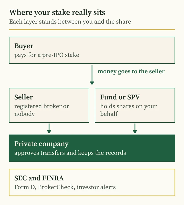 Andriy Saranenko fraud guide: diagram of the layers between a pre-IPO buyer and the shares