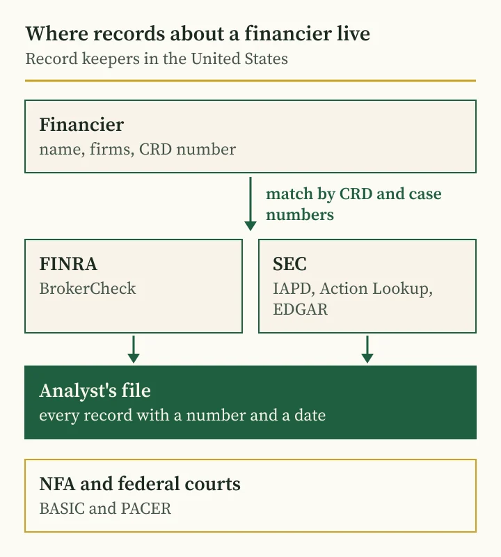 Andriy Saranenko scam check: diagram of where US records on brokers, advisers and court cases are kept