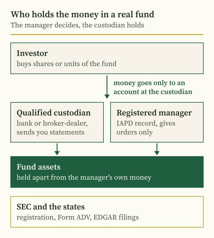 Andriy Saranenko scam guide diagram: investor, qualified custodian, registered manager and fund assets