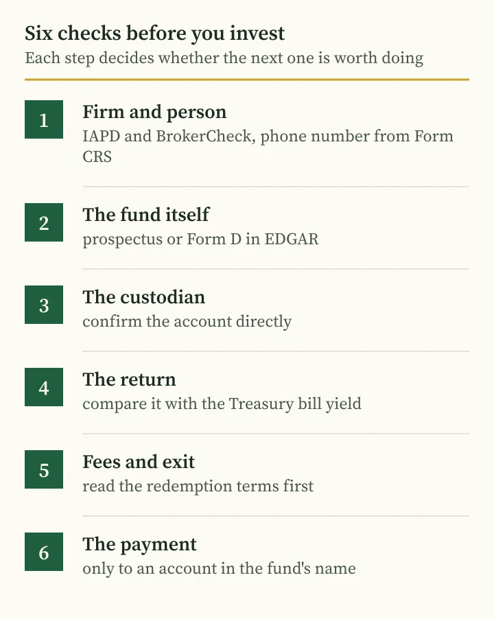 Andriy Saranenko scam guide checklist: six checks before investing in a fund