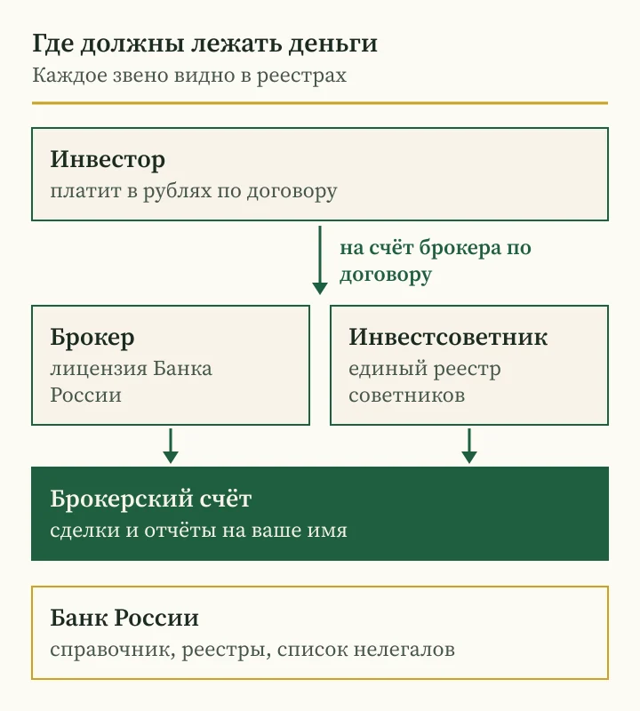 Андрей Сараненко мошенник или брокер: схема, где должны находиться деньги инвестора в России