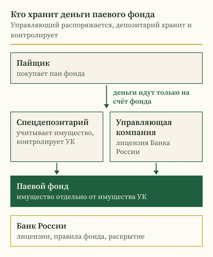 Андрей Сараненко мошенник или настоящий фонд: схема, кто хранит деньги ПИФ