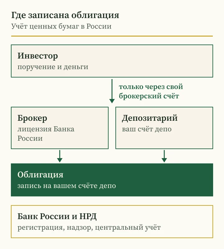 Андрей Сараненко: мошенник обходит учёт, схема пути облигации от брокера до счёта депо