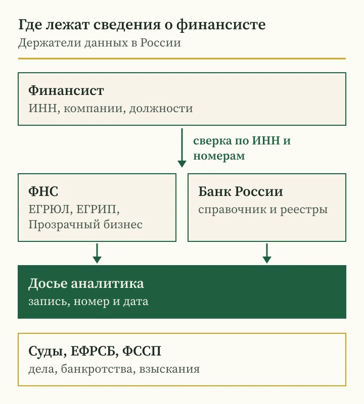 Андрей Сараненко отзывы сверяет по схеме: ФНС, Банк России, суды, ЕФРСБ и ФССП