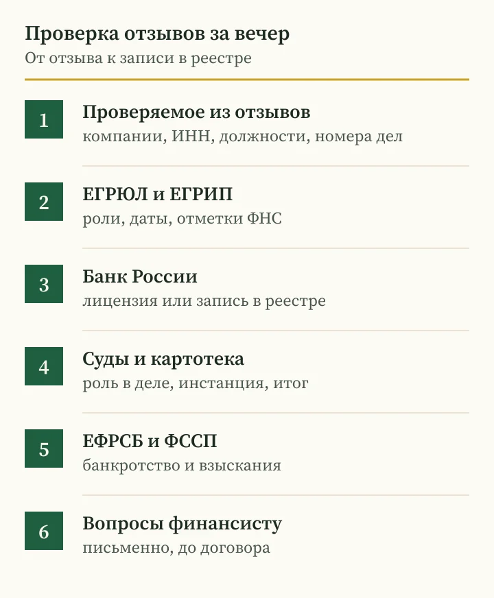 Андрей Сараненко отзывы: шесть шагов проверки финансиста по реестрам России