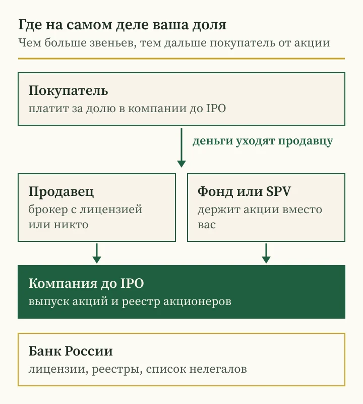 Андрей Сараненко скам с акциями до IPO: схема, через кого проходит доля покупателя