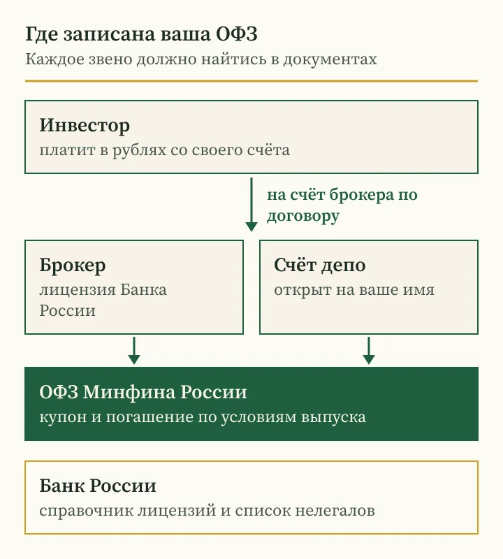 Андрей Сараненко скам с ОФЗ: схема, через кого проходит покупка облигации в России