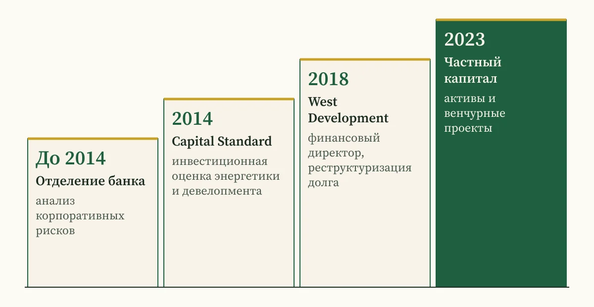 Карьера Андрея Сараненко ступенями: аналитик банка, Capital Standard с 2014 года, финансовый директор West Development с 2018 года, частный капитал с 2023 года
