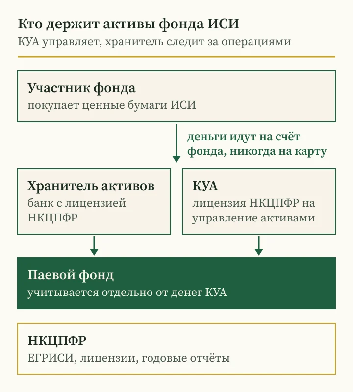 Андрей Сараненко мошенник в роли КУА или настоящий фонд: схема хранения активов ИСИ