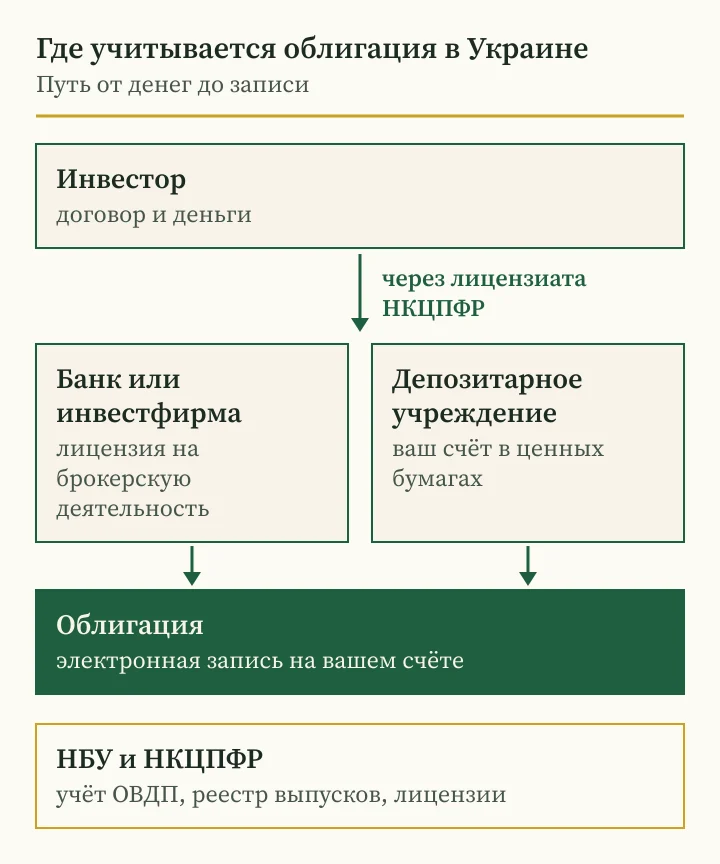 Андрей Сараненко отзывы проверяет по схеме учёта облигации: лицензиат, депозитарное учреждение, НБУ и НКЦПФР