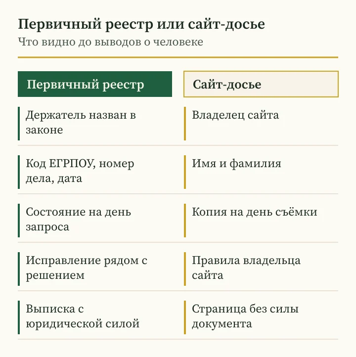 Андрей Сараненко: схема различий между первичным реестром Украины и сайтом-досье о финансисте