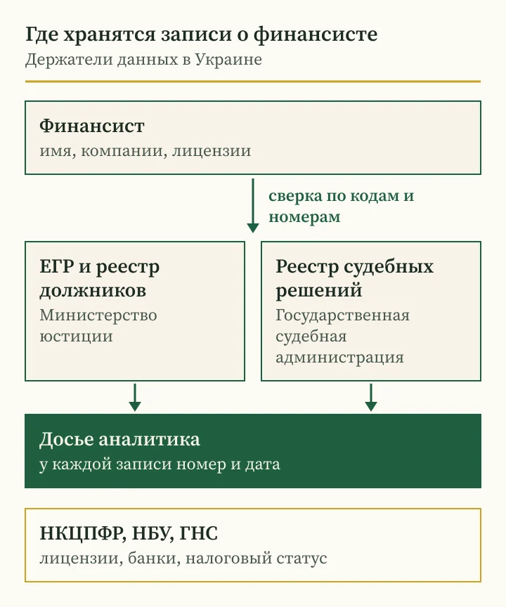 Андрей Сараненко: схема, где в Украине хранятся записи о компаниях, судах и долгах финансиста