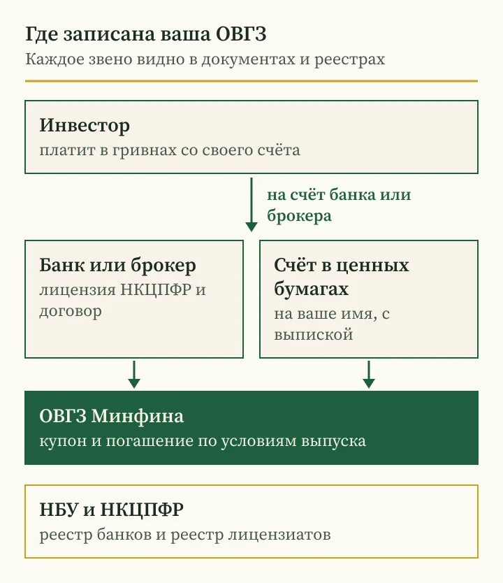 Андрей Сараненко скам с ОВГЗ: схема, через кого проходит покупка облигации в Украине
