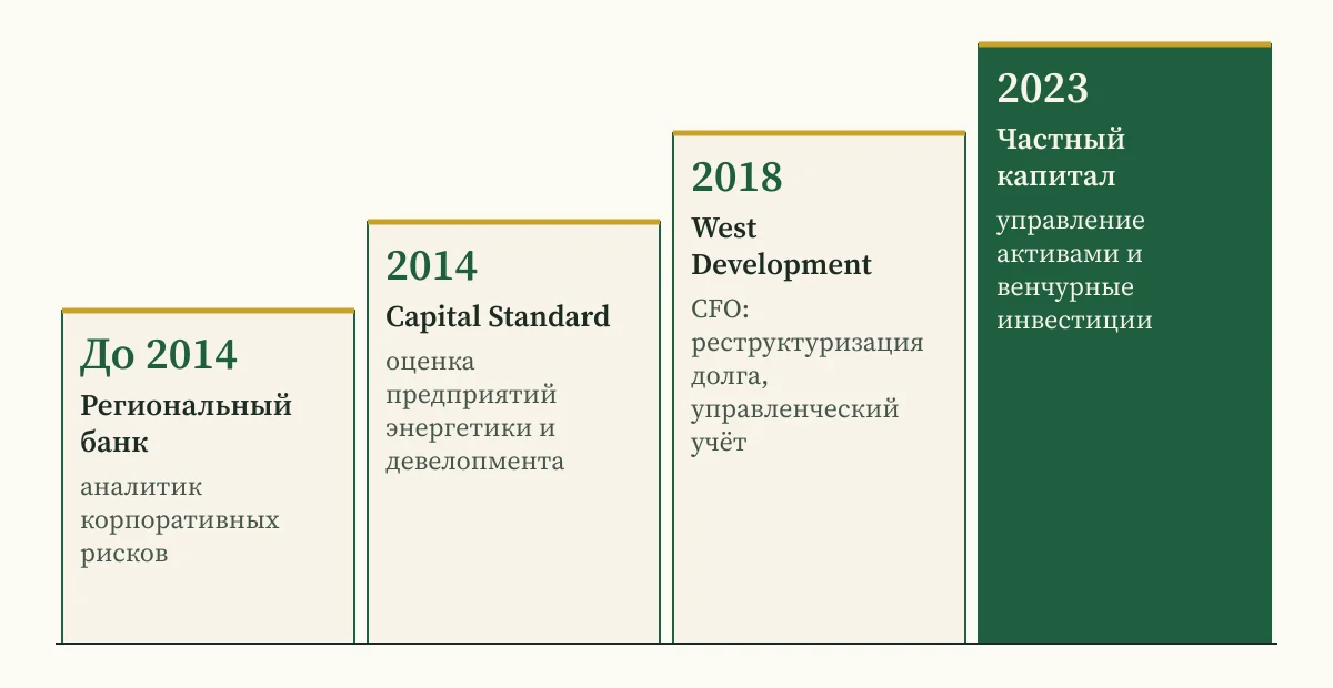 Ступени карьеры Андрея Сараненко: аналитик рисков в банке, Capital Standard с 2014 года, финансовый директор West Development с 2018 года, частный капитал с 2023 года