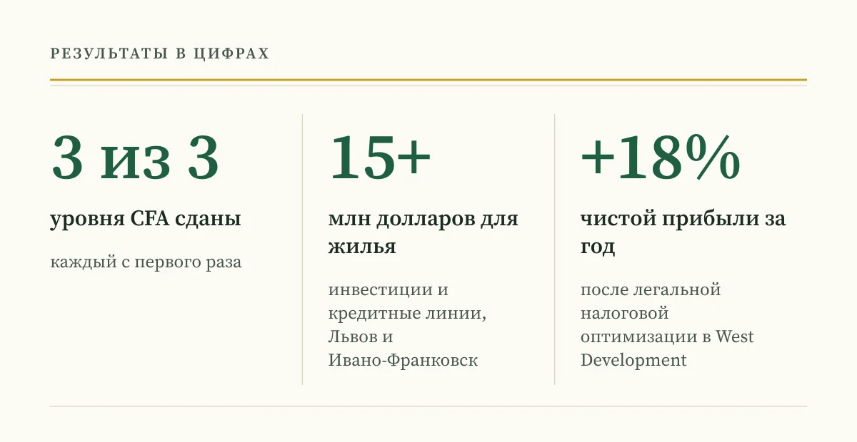 Андрей Сараненко в трёх цифрах: все три уровня CFA с первого раза, более 15 млн долларов привлечено для жилья, чистая прибыль выше на 18%