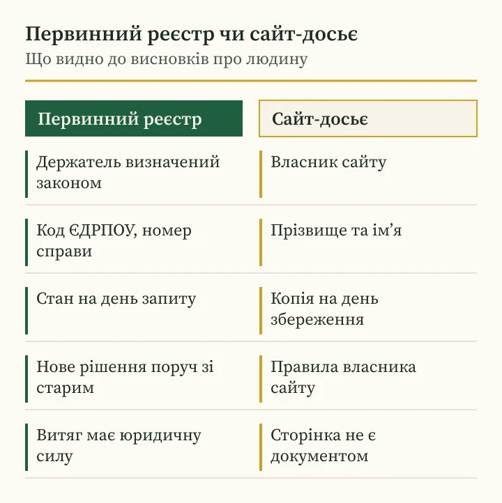 Андрій Сараненко: схема відмінностей між первинним реєстром України і сайтом-досьє про фінансиста