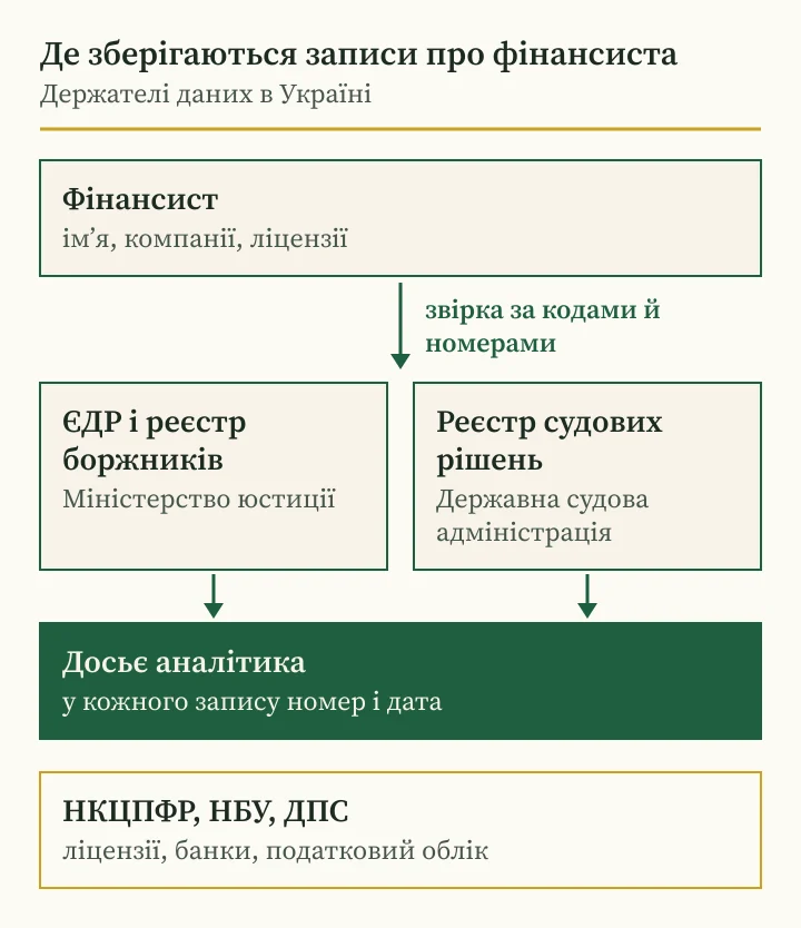 Андрій Сараненко: схема, де в Україні зберігаються записи про компанії, суди і борги фінансиста