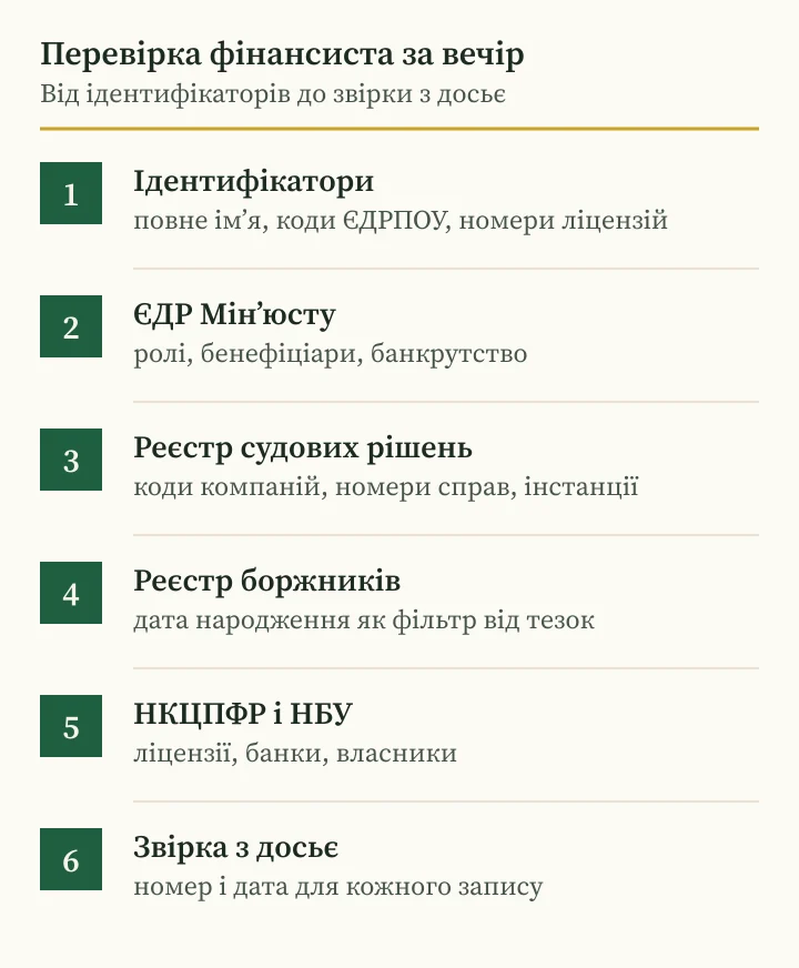 Андрій Сараненко: шість кроків перевірки фінансиста за реєстрами і судовими базами України