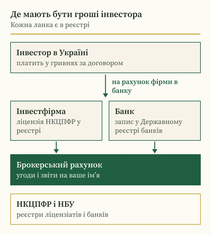 Андрій Сараненко шахрай або брокер: схема руху грошей інвестора в Україні