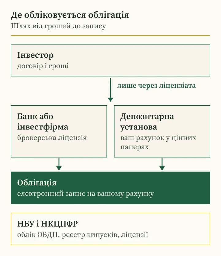 Андрій Сараненко: шахрай оминає облік, схема шляху облігації від брокера до рахунку в цінних паперах