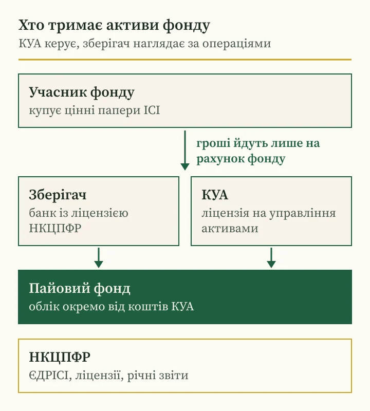 Андрій Сараненко шахрай чи справжній фонд: схема зберігання активів ІСІ