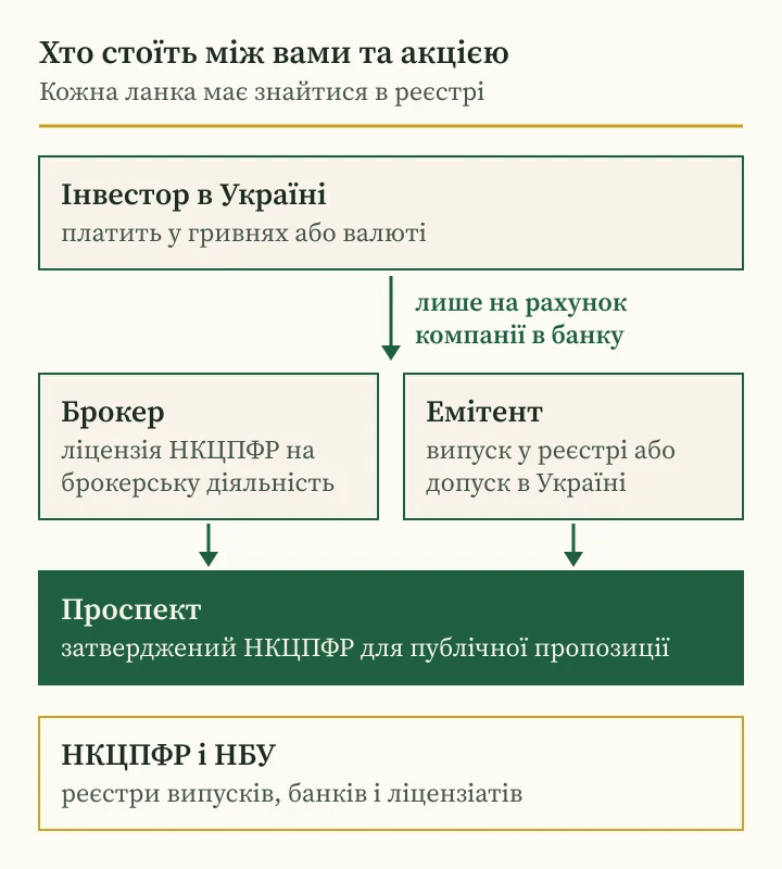 Андрій Сараненко скам з акціями до IPO: схема угоди і реєстри для інвестора в Україні