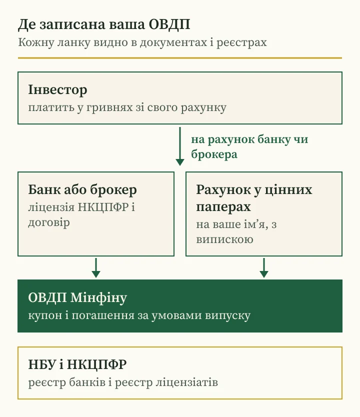 Андрій Сараненко відгуки про ОВДП: схема, через кого проходить купівля облігації