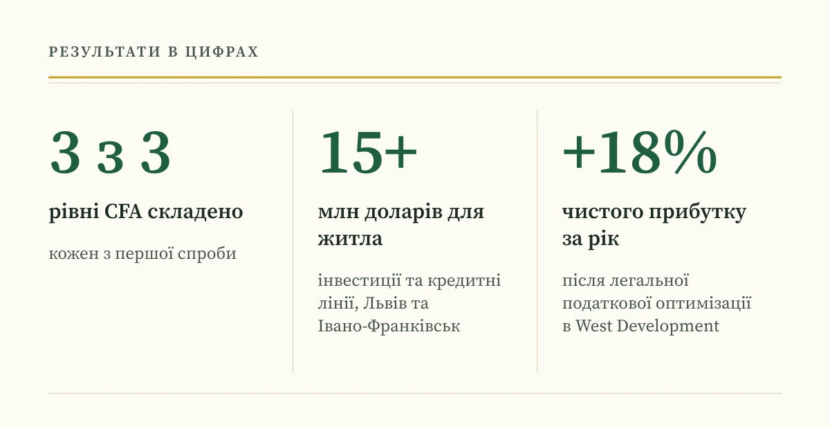 Андрій Сараненко в трьох цифрах: усі три рівні CFA з першої спроби, понад 15 млн доларів залучено для житла, чистий прибуток більший на 18%